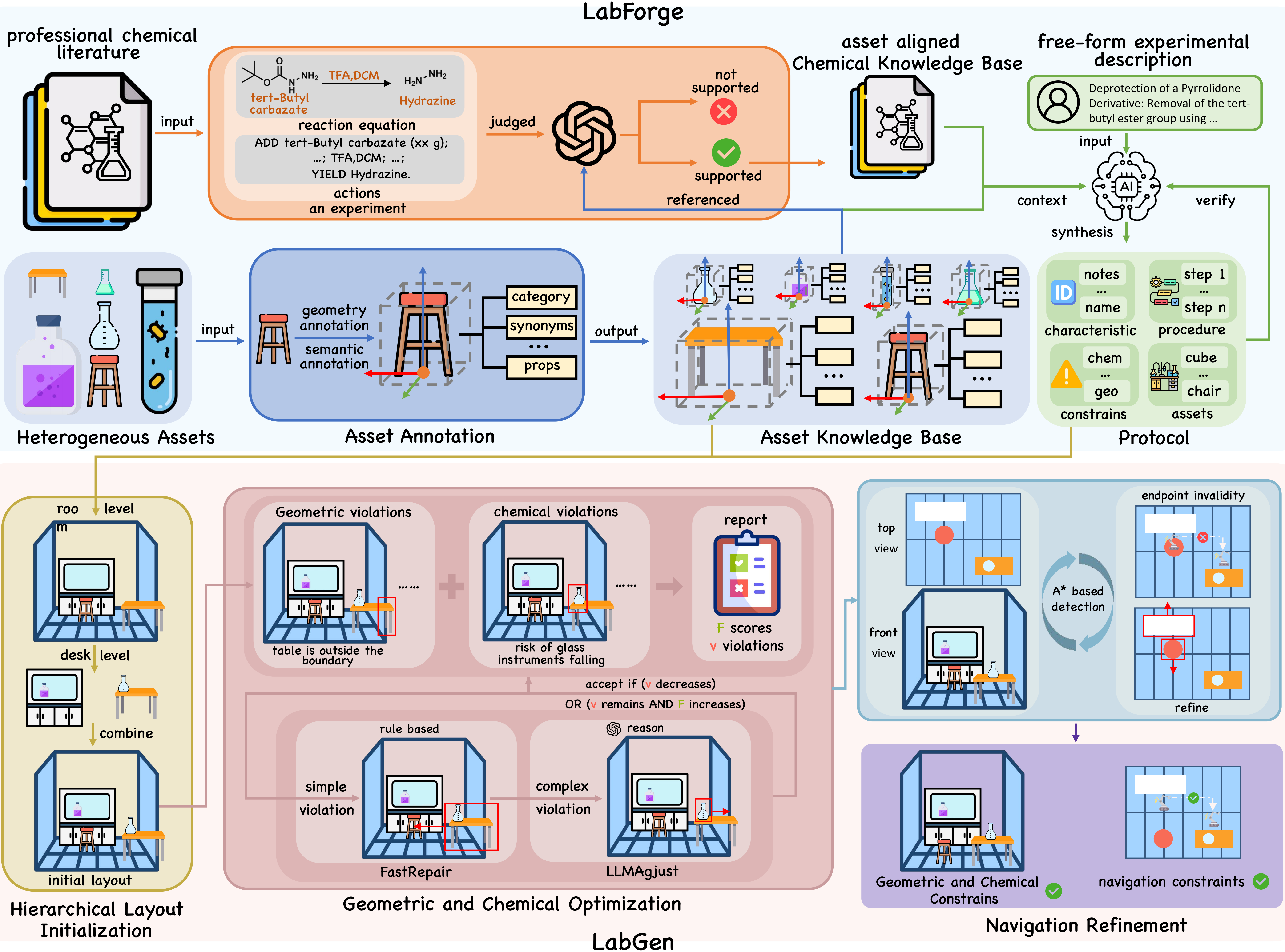 LabBuilder Framework